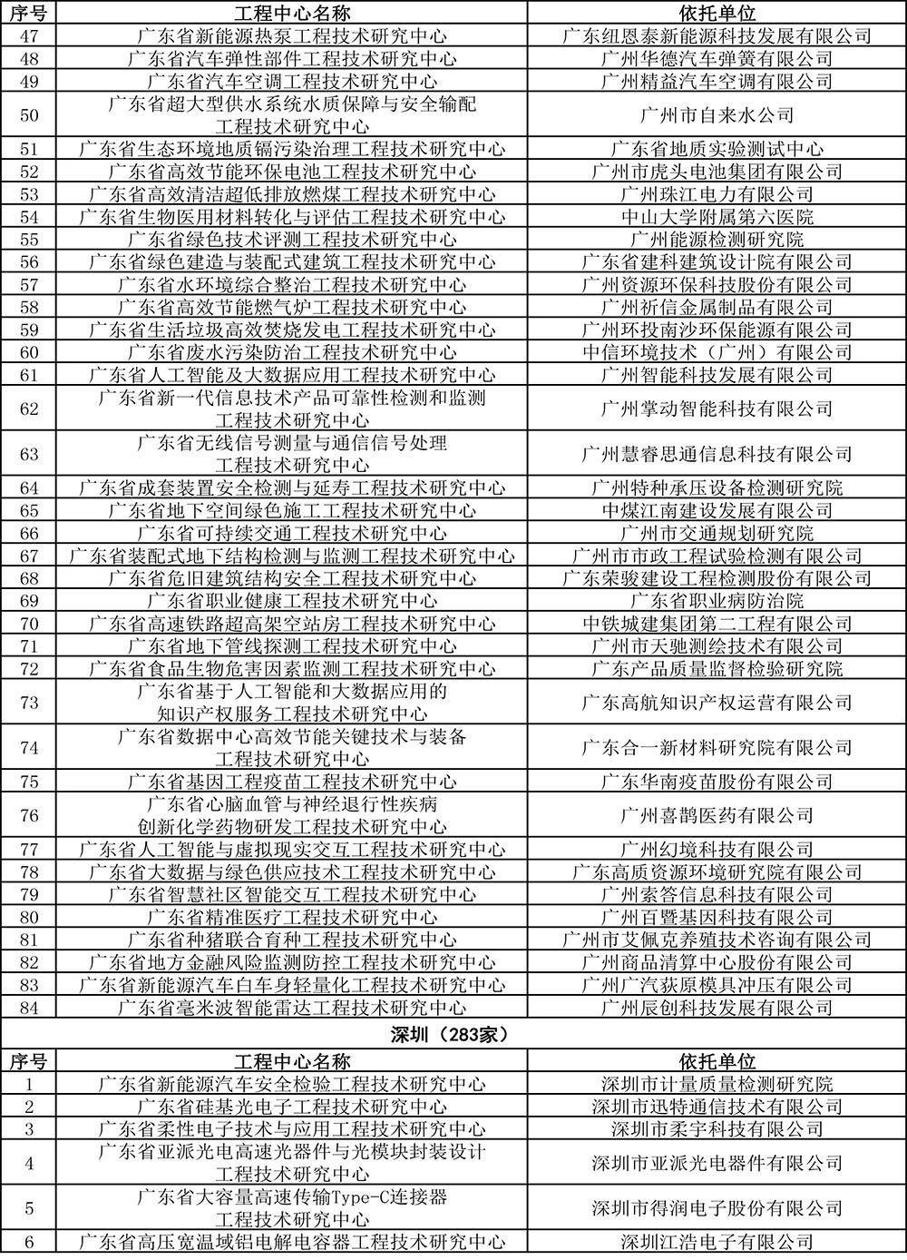 2019年度广东省工程技术研究中心认定名单-3-1.jpg