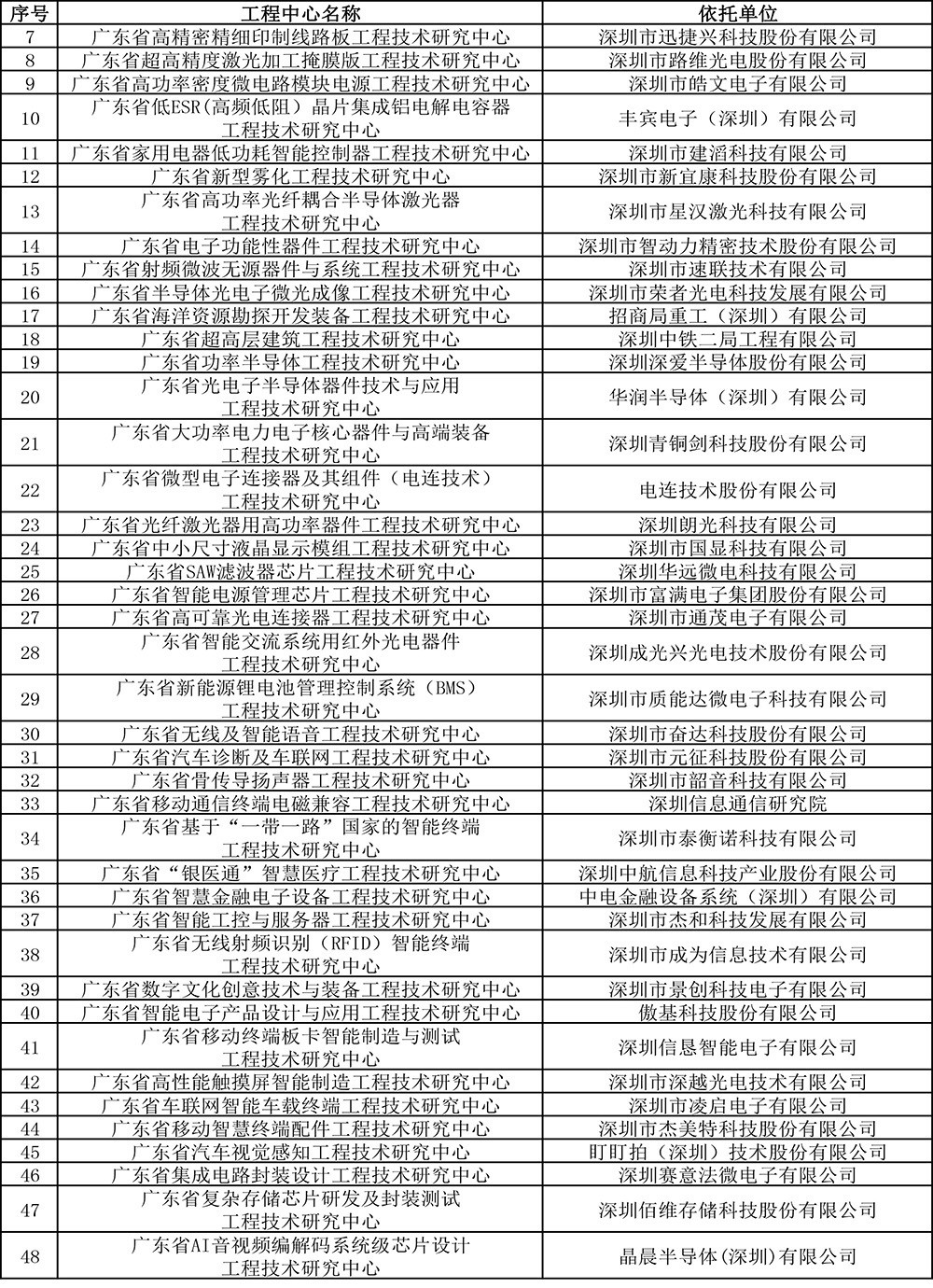 2019年度广东省工程技术研究中心认定名单-5.jpg