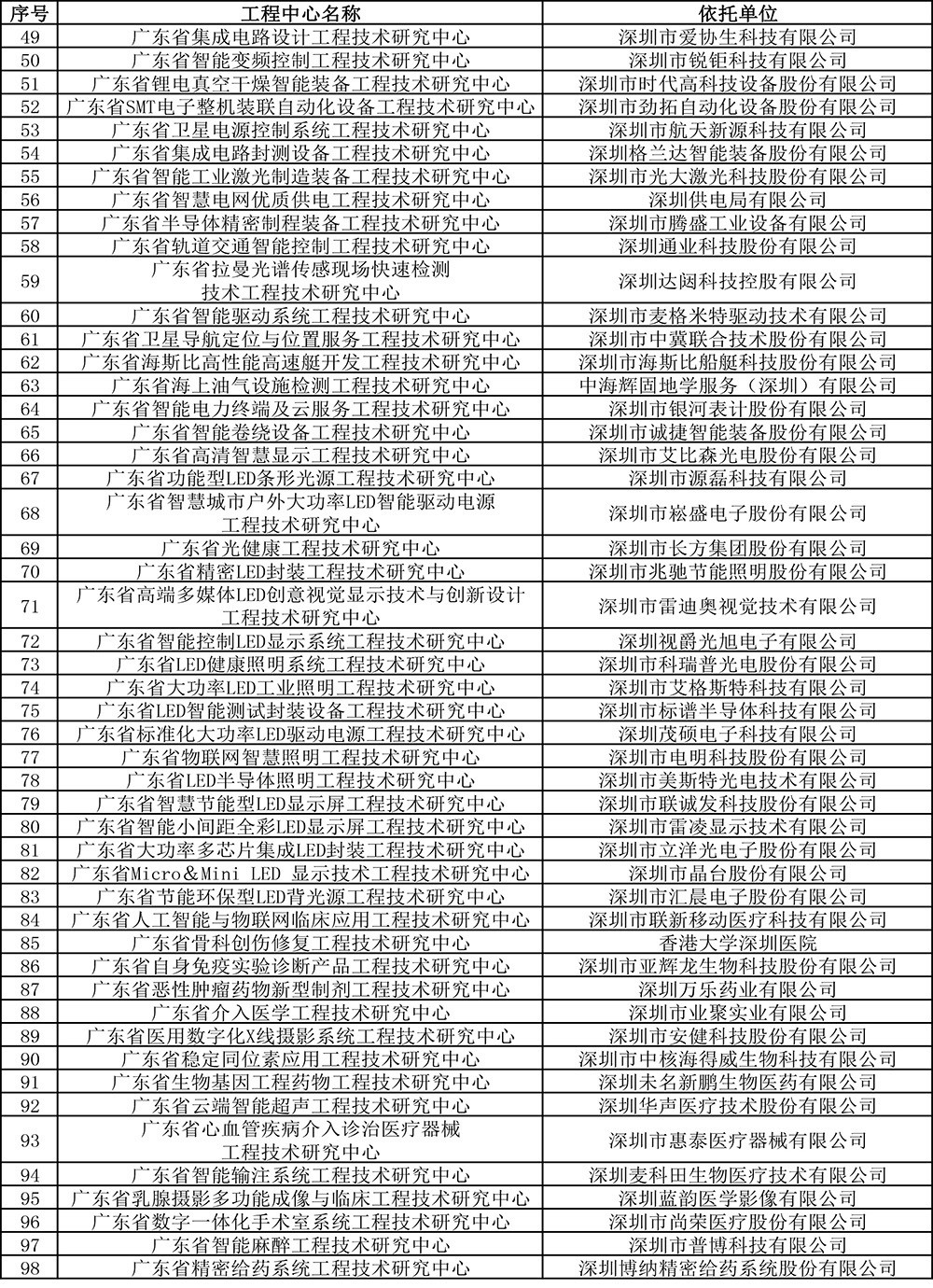 2019年度广东省工程技术研究中心认定名单-6.jpg