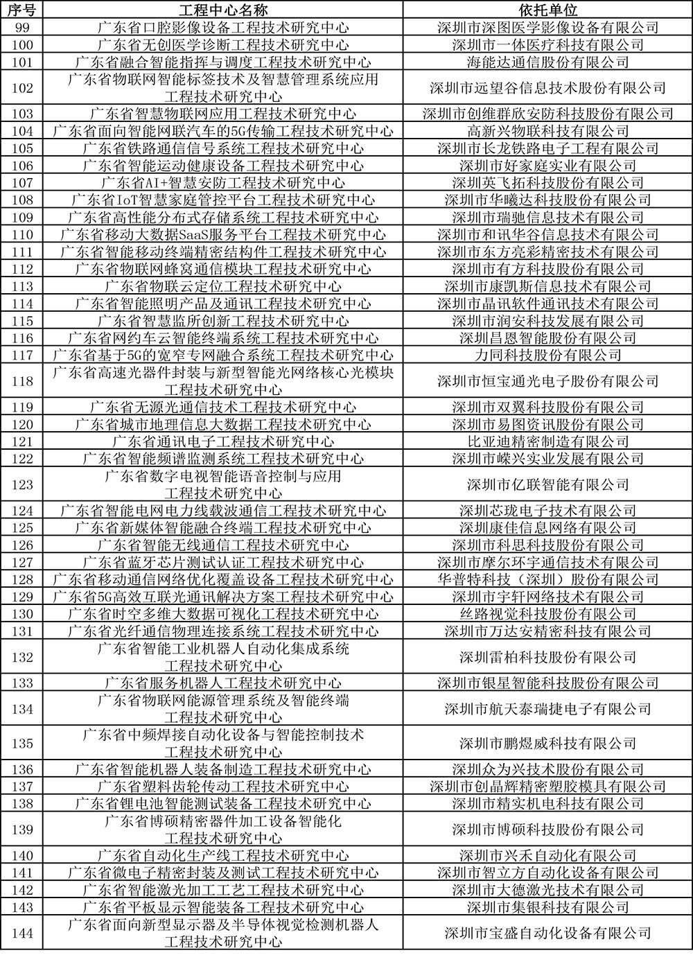 2019年度广东省工程技术研究中心认定名单-7.jpg