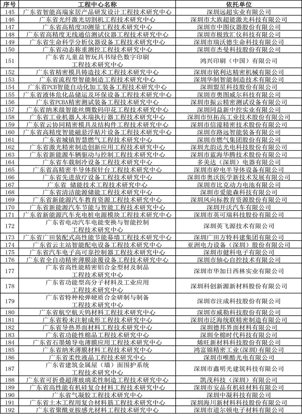 2019年度广东省工程技术研究中心认定名单-8.jpg