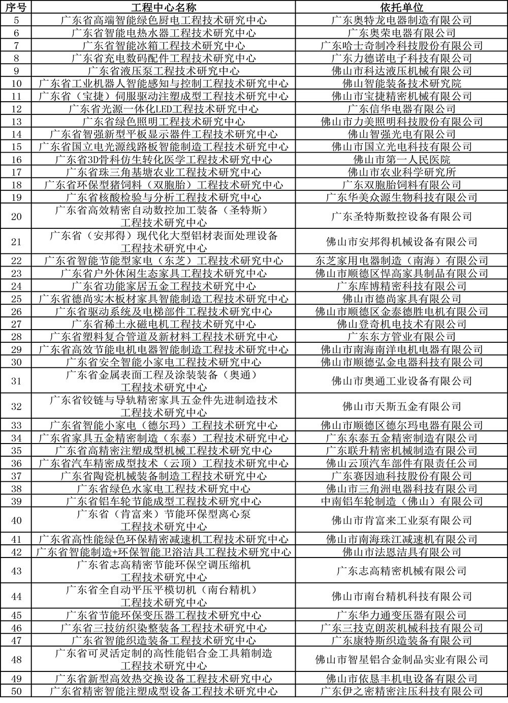 2019年度广东省工程技术研究中心认定名单-11.jpg