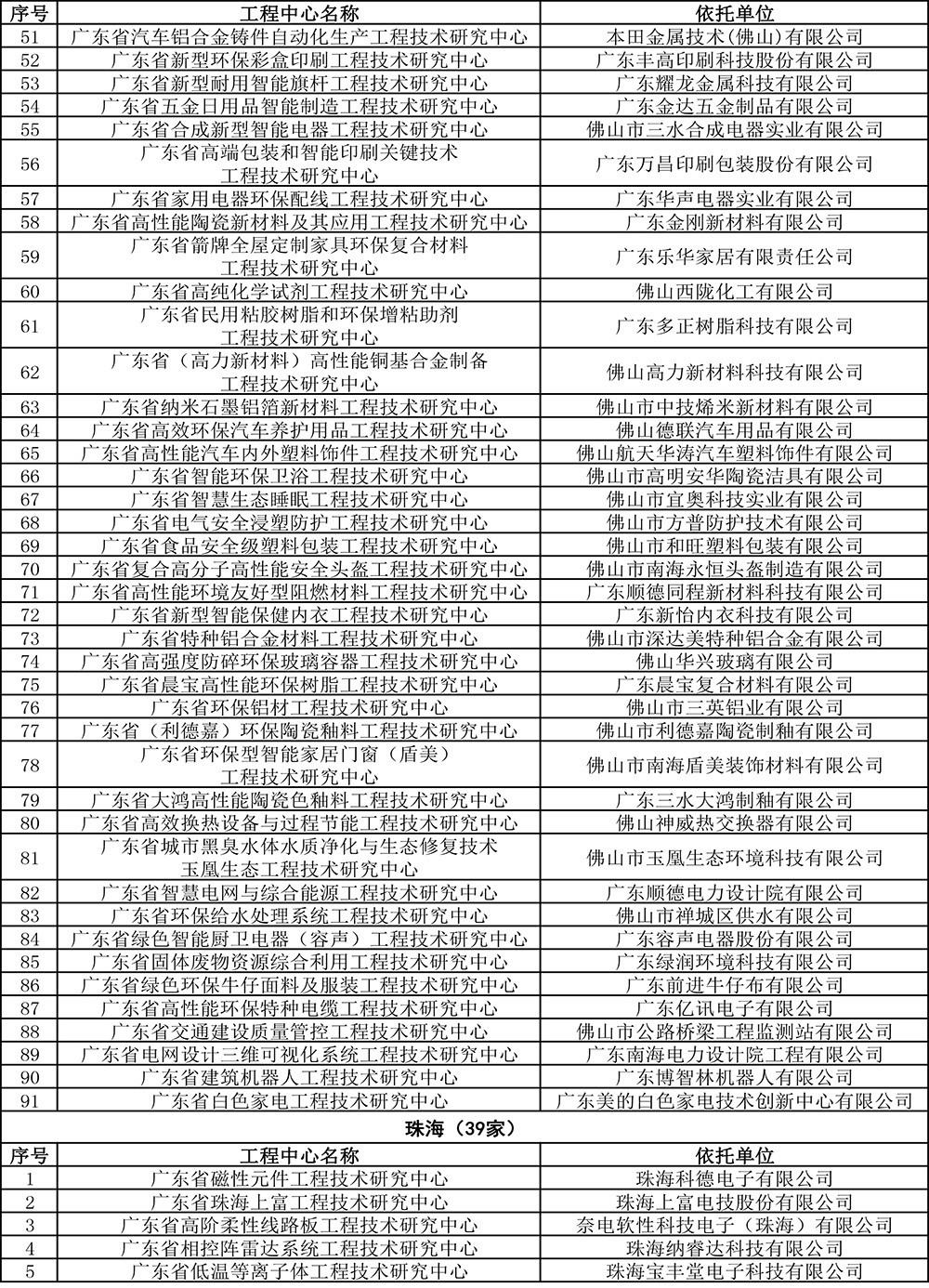 2019年度广东省工程技术研究中心认定名单-12.jpg