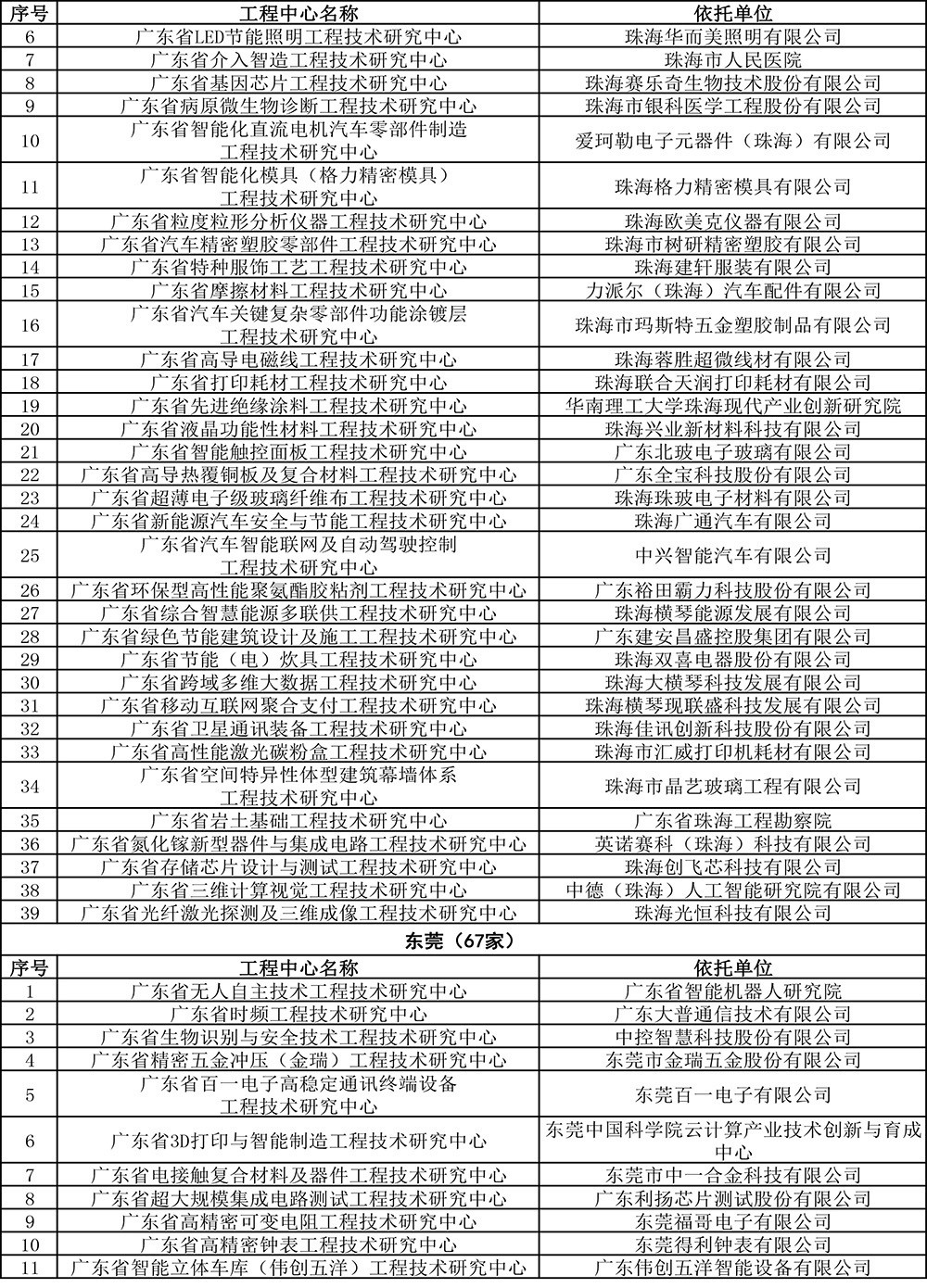 2019年度广东省工程技术研究中心认定名单-13.jpg