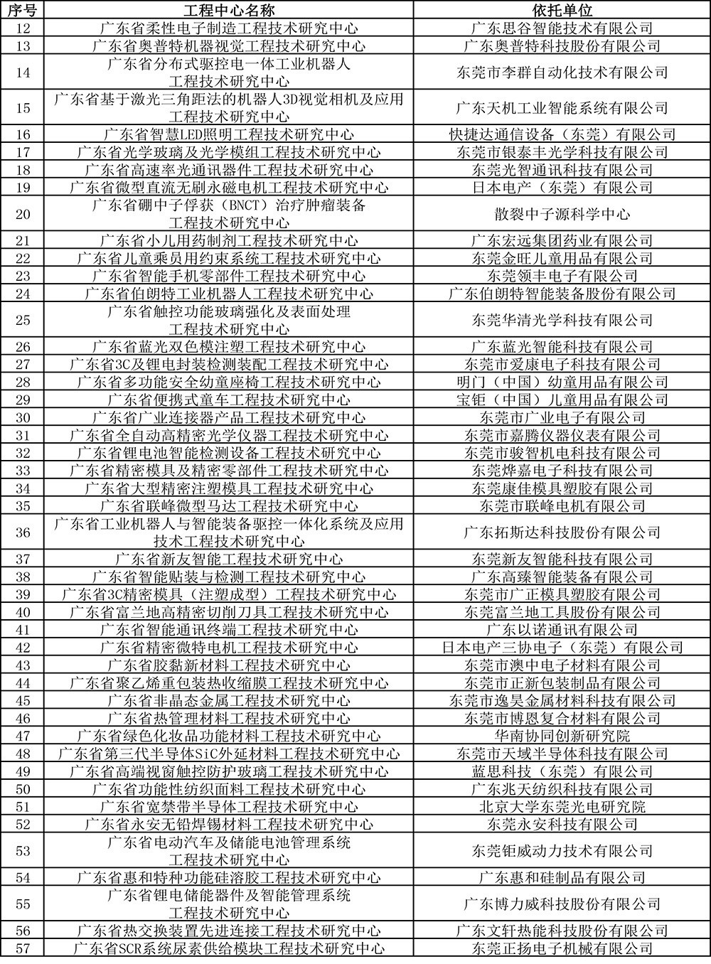 2019年度广东省工程技术研究中心认定名单-14.jpg