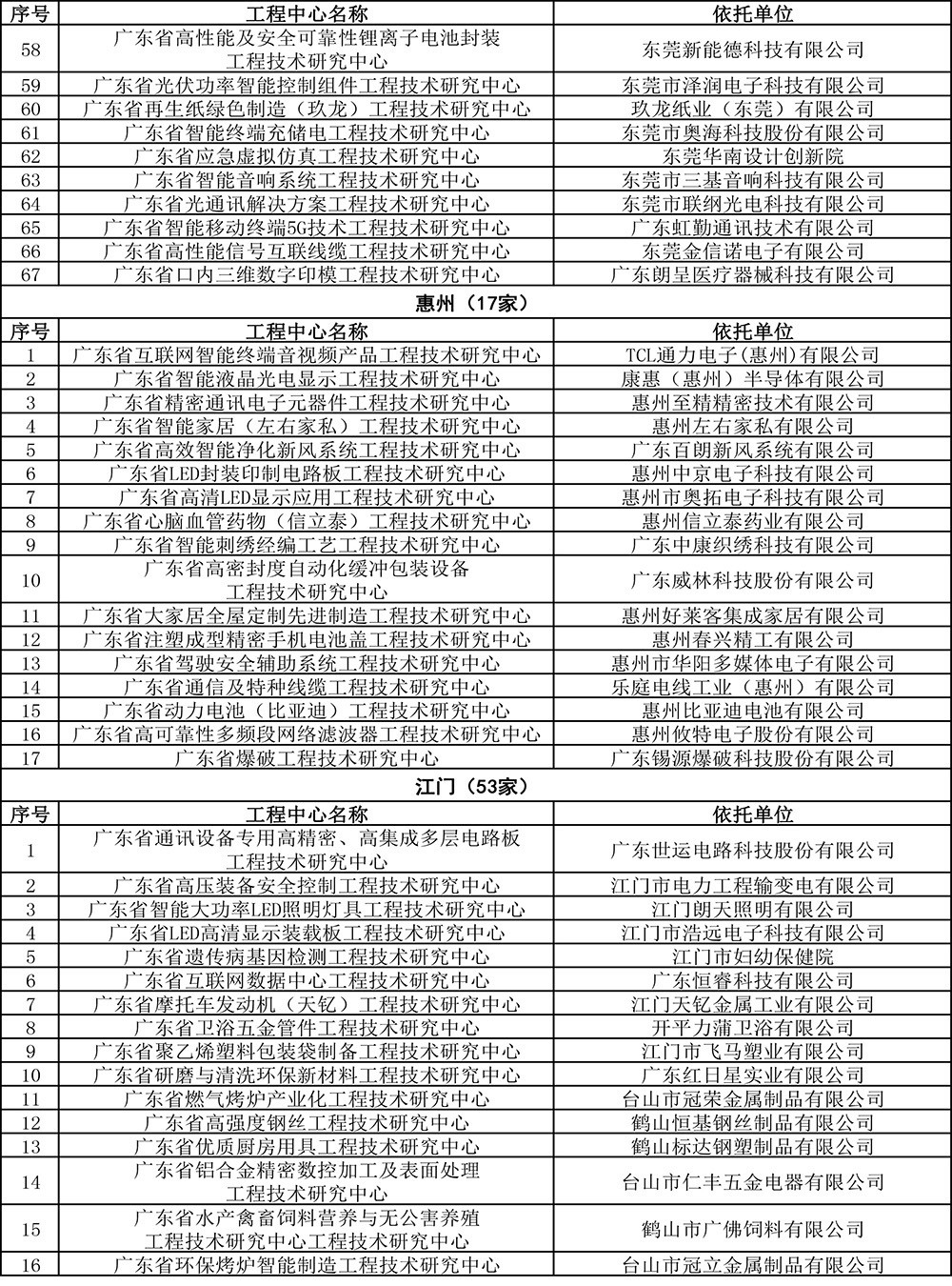 2019年度广东省工程技术研究中心认定名单-15.jpg
