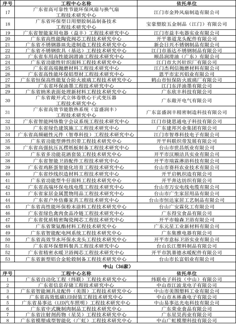 2019年度广东省工程技术研究中心认定名单-16.jpg
