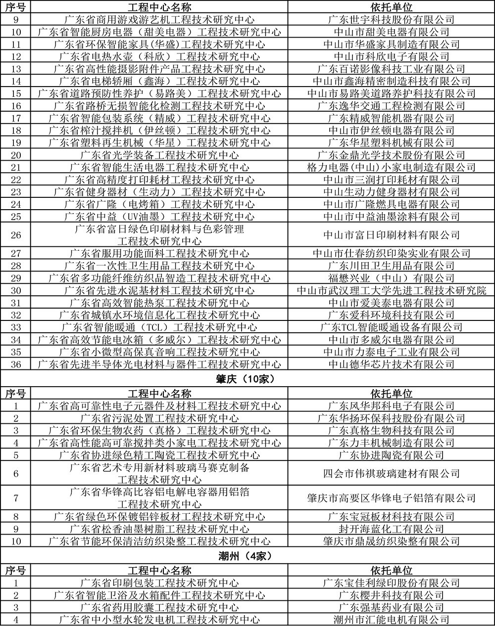 2019年度广东省工程技术研究中心认定名单-17.jpg