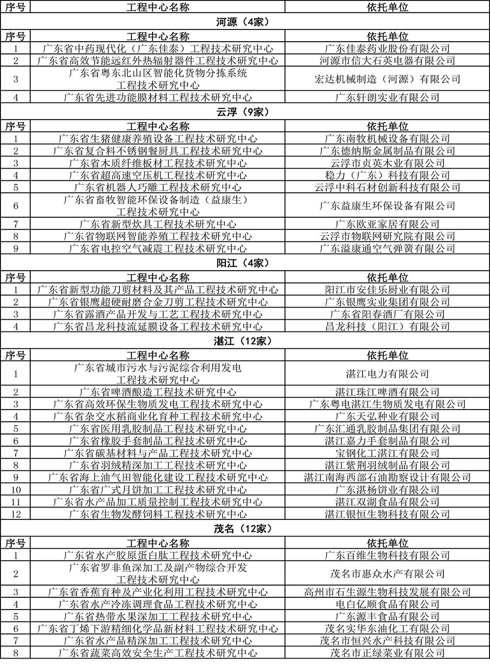 2019年度广东省工程技术研究中心认定名单-18.jpg