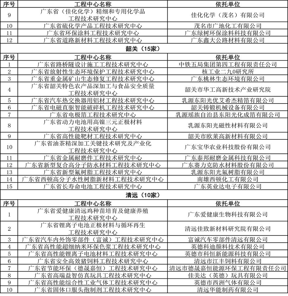 2019年度广东省工程技术研究中心认定名单-20.jpg 2019年度广东省工程技术研究中心认定名单-20.jpg
